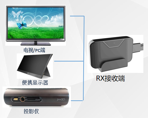 毫米波投屏产品